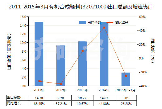 2011-2015年3月有機合成鞣料(32021000)出口總額及增速統(tǒng)計